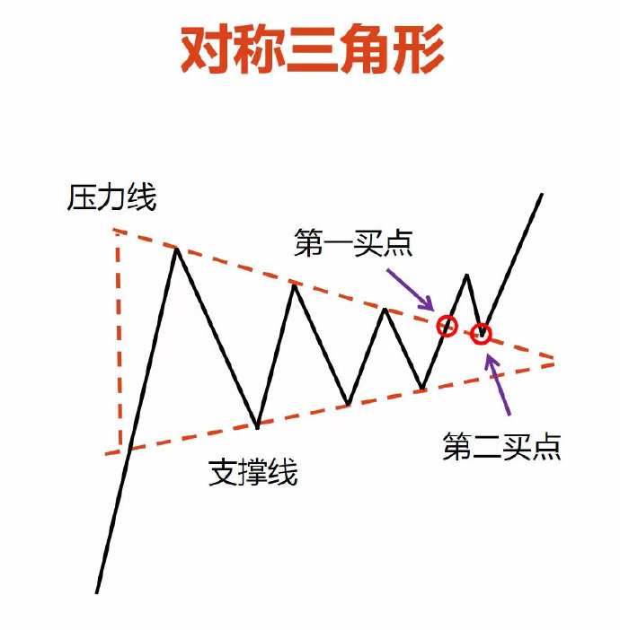 三角形形态解码：交易中的趋势转折关键点