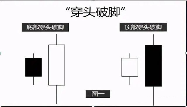 穿头破脚：K线图上的市场趋势反转指标