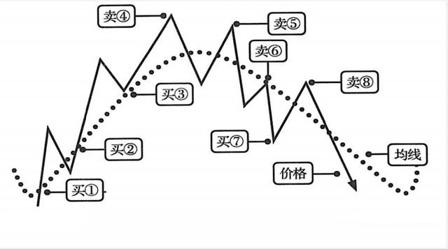 均线交易中的经典盈利策略：葛兰碧交易法则