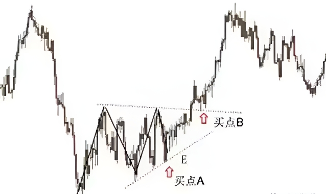 ​预测合理交易目标:中断形态趋势分析