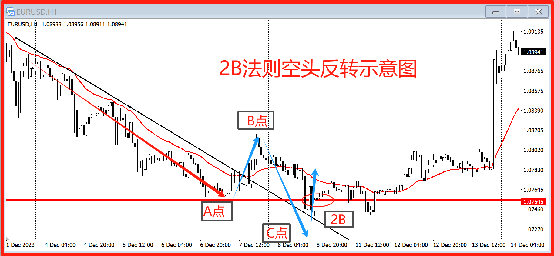 ​探索2B法则—趋势反转的高效策略