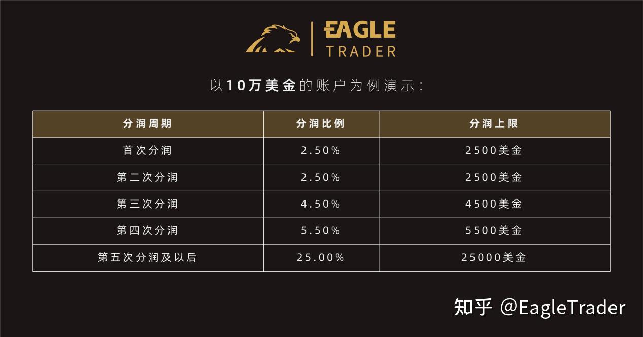为更强的交易者而生！EagleTrader规则焕新升级