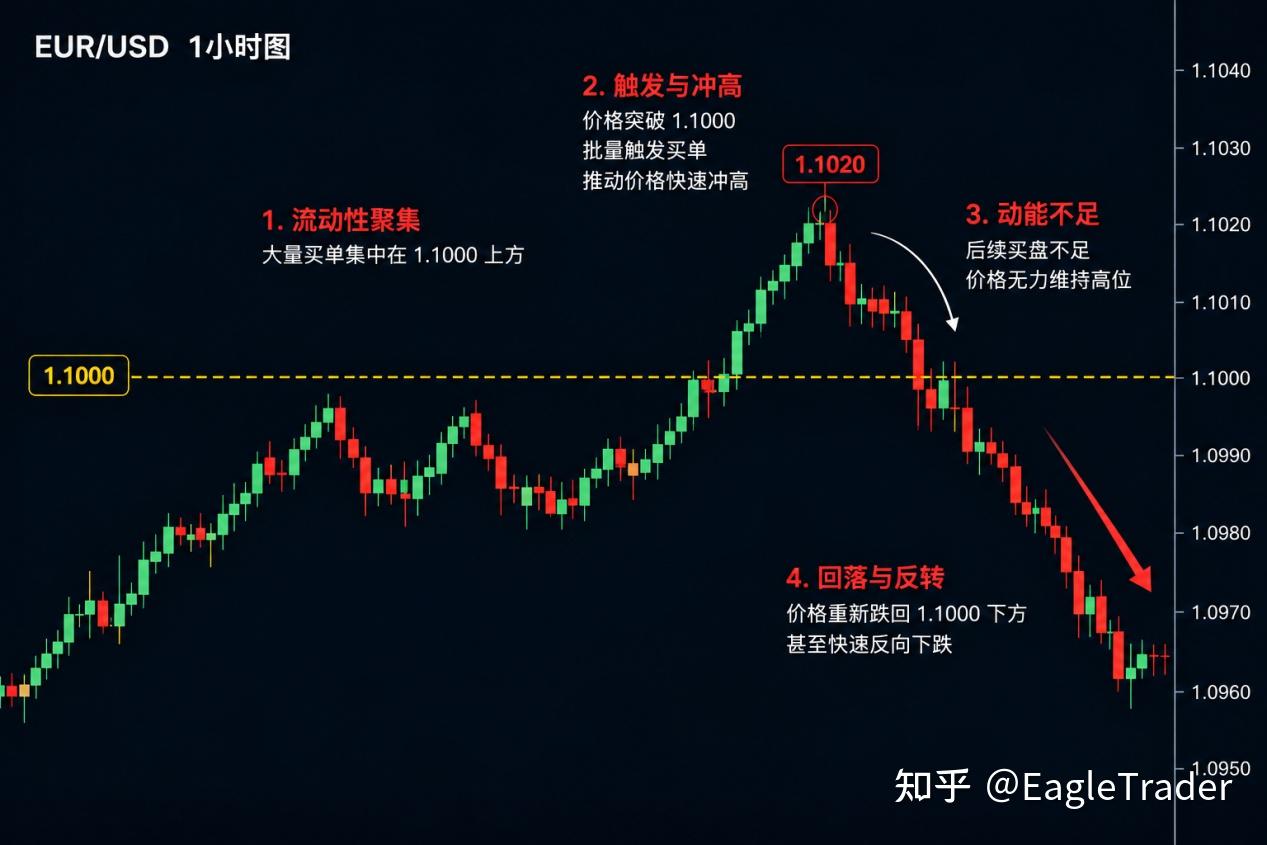 为什么你刚止损，价格就涨回去了?交易员都该懂的Stop Hunt