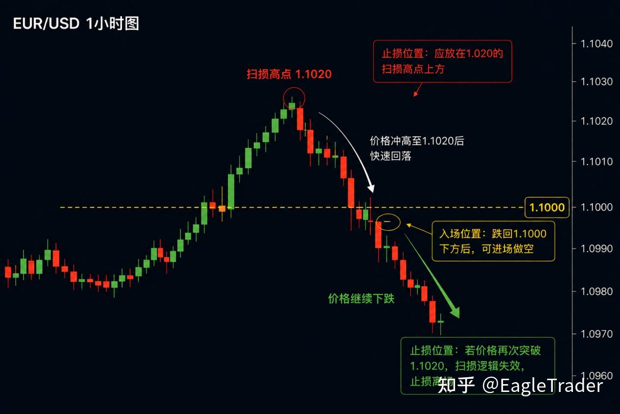 为什么你刚止损，价格就涨回去了?交易员都该懂的Stop Hunt