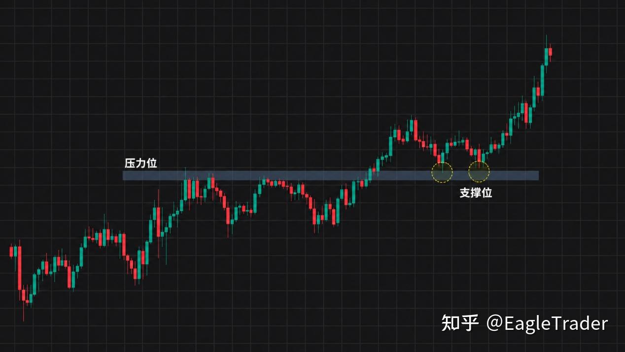 支撑压力区域怎么画才有效?判断关键位置就看这三点