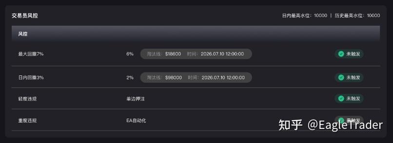 7%最大回撤、3%日内回撤:EagleTrader Max到底在考验交易员什么