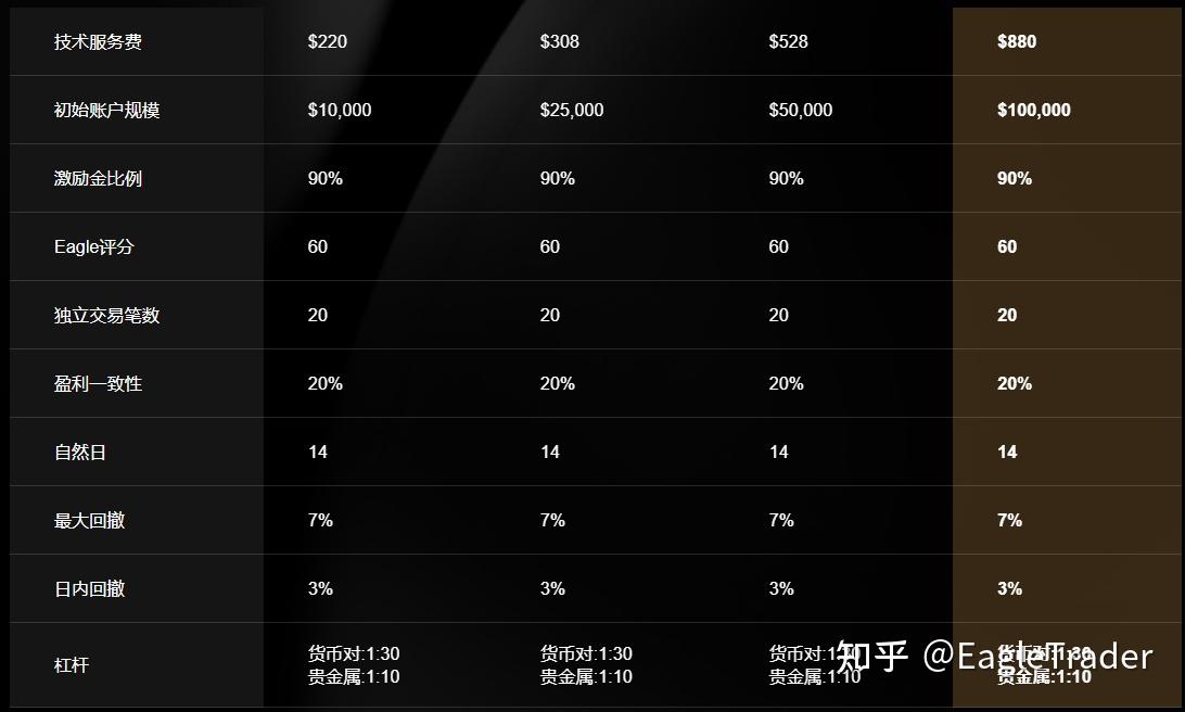 自营交易可以不用考核?自营公司如何验证交易者能力
